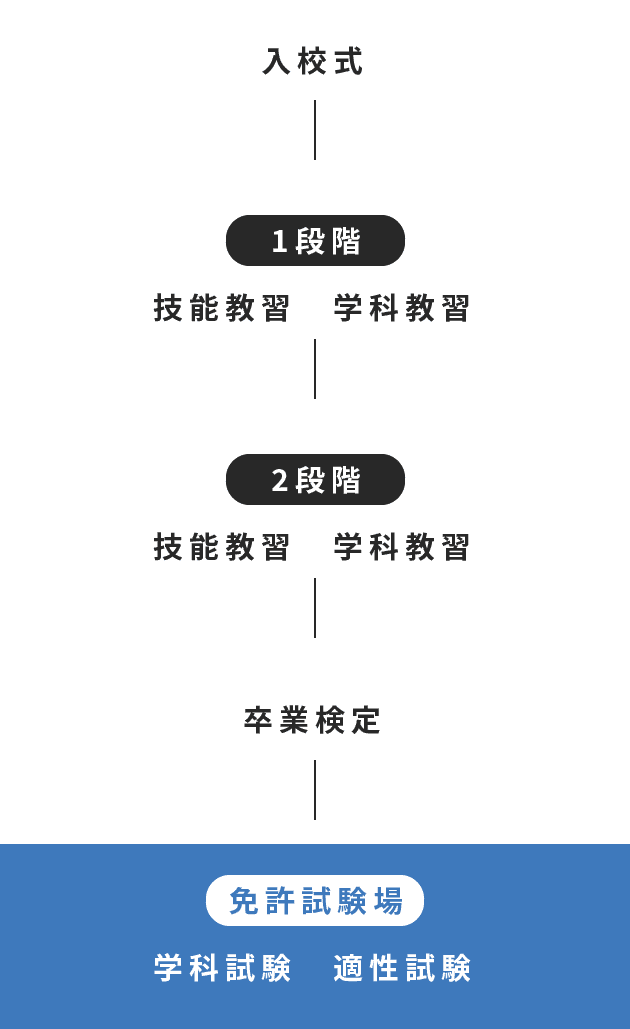 図：入校から卒業の流れ