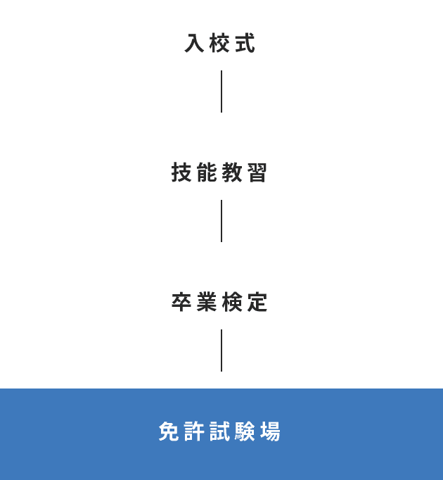 図：入校から卒業の流れ