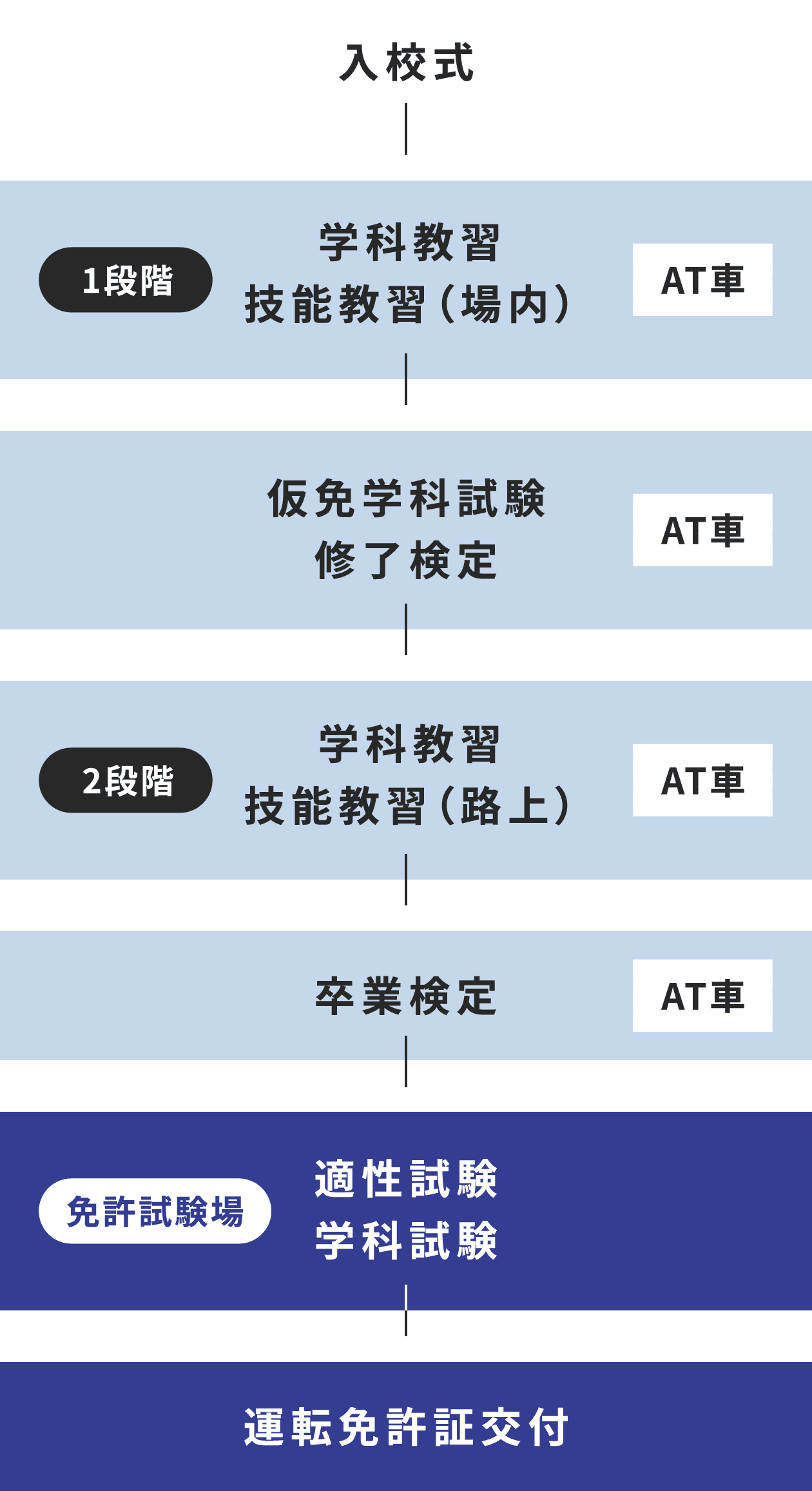 図:ATの入校から卒業の流れ