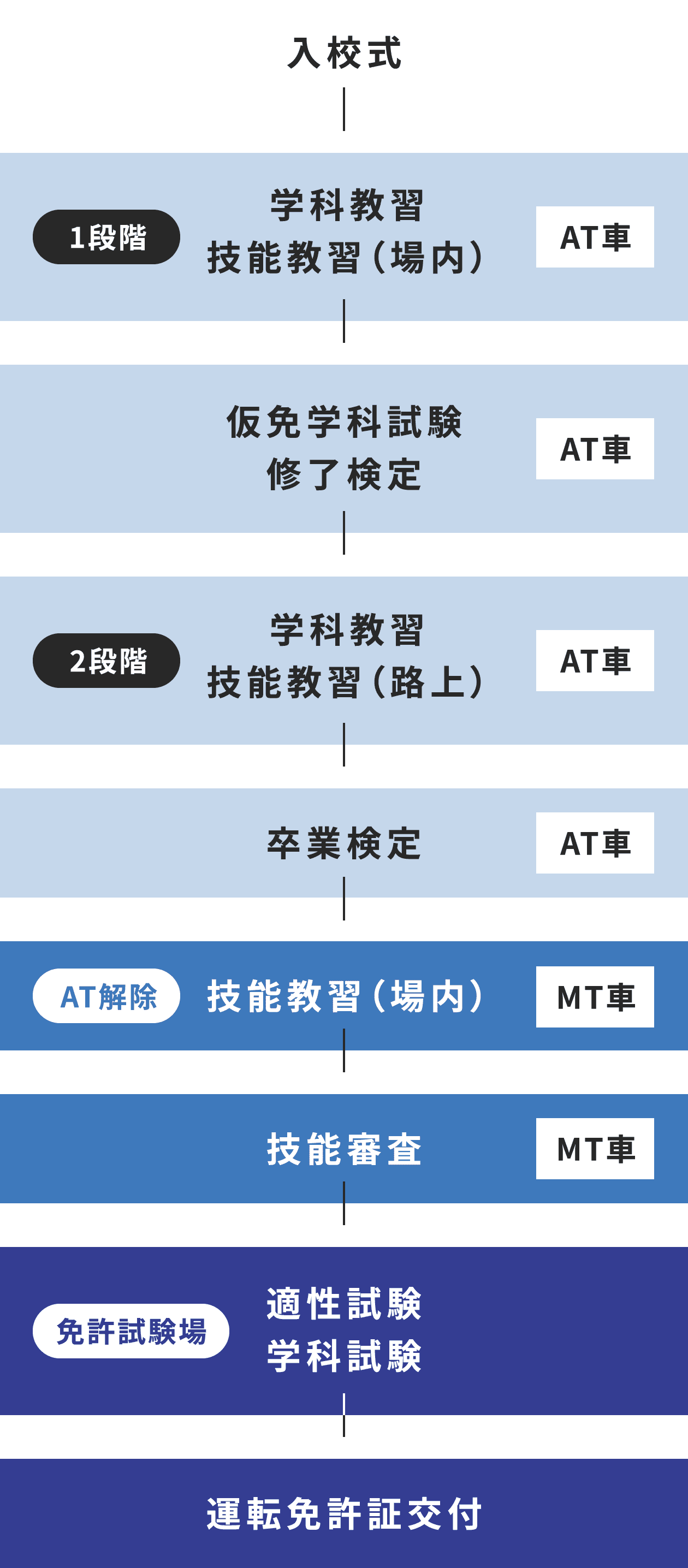 図:MTの入校から卒業の流れ
