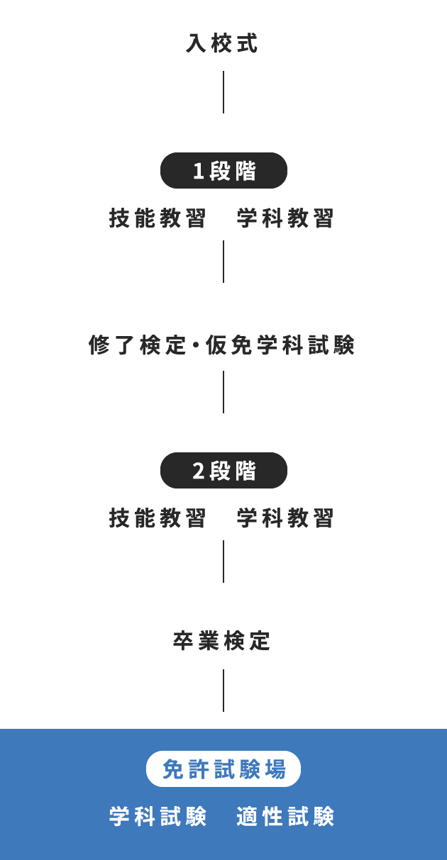 図：入校から卒業の流れ