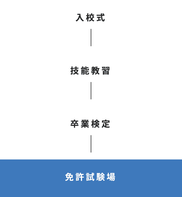 図：入校から卒業の流れ