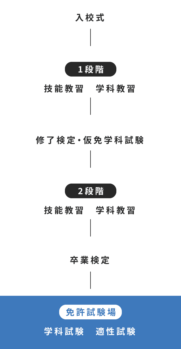 図：入校から卒業の流れ